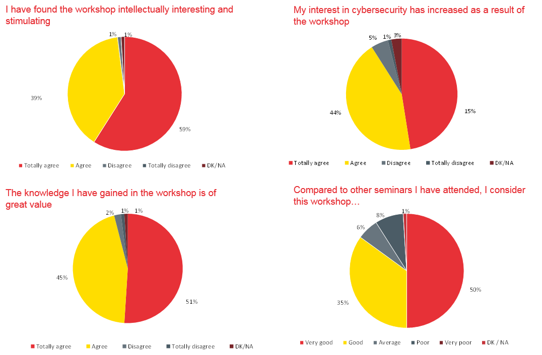 Figure 2: Results from assessment survey show positive results